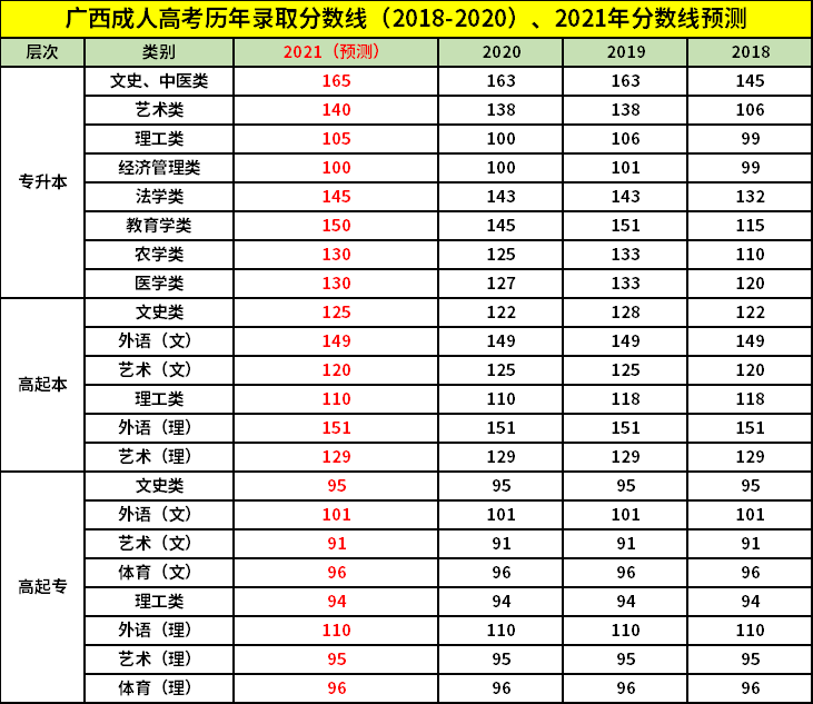 2021年廣西成人高考錄取分數線是多少